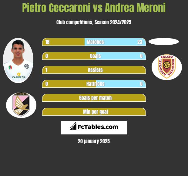 Pietro Ceccaroni vs Andrea Meroni h2h player stats