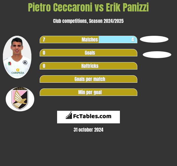 Pietro Ceccaroni vs Erik Panizzi h2h player stats