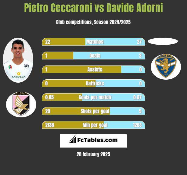 Pietro Ceccaroni vs Davide Adorni h2h player stats