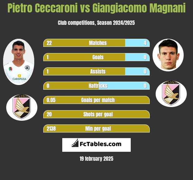 Pietro Ceccaroni vs Giangiacomo Magnani h2h player stats