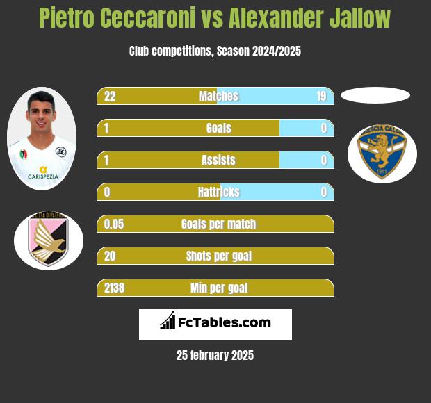 Pietro Ceccaroni vs Alexander Jallow h2h player stats