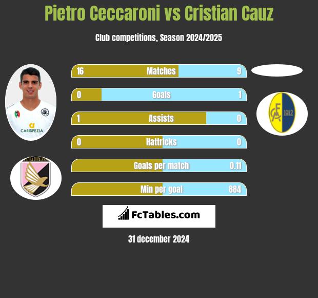 Pietro Ceccaroni vs Cristian Cauz h2h player stats