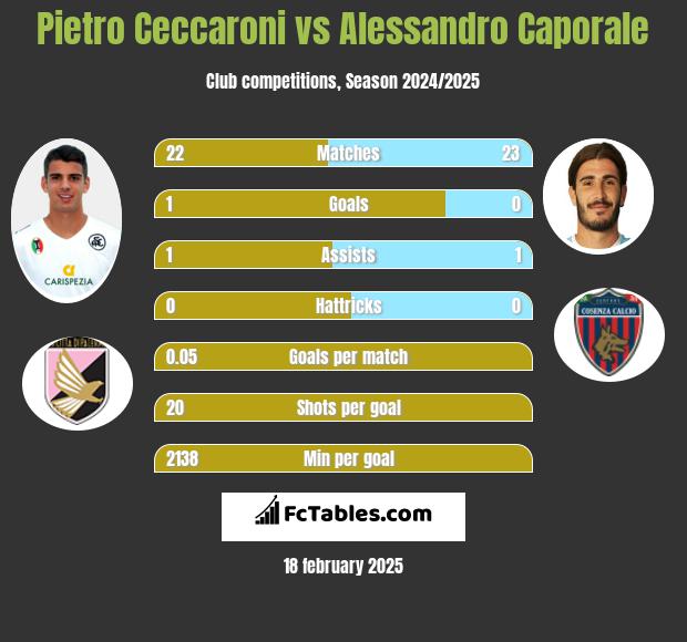 Pietro Ceccaroni vs Alessandro Caporale h2h player stats