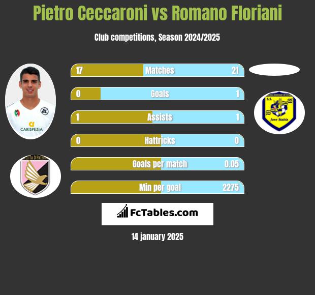 Pietro Ceccaroni vs Romano Floriani h2h player stats