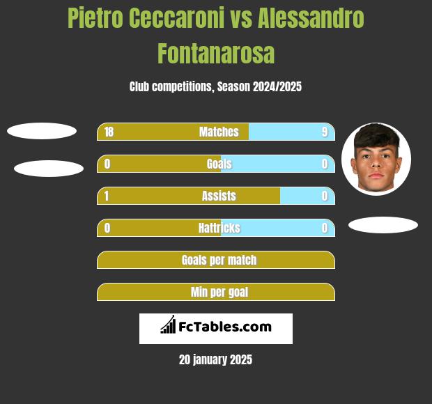 Pietro Ceccaroni vs Alessandro Fontanarosa h2h player stats