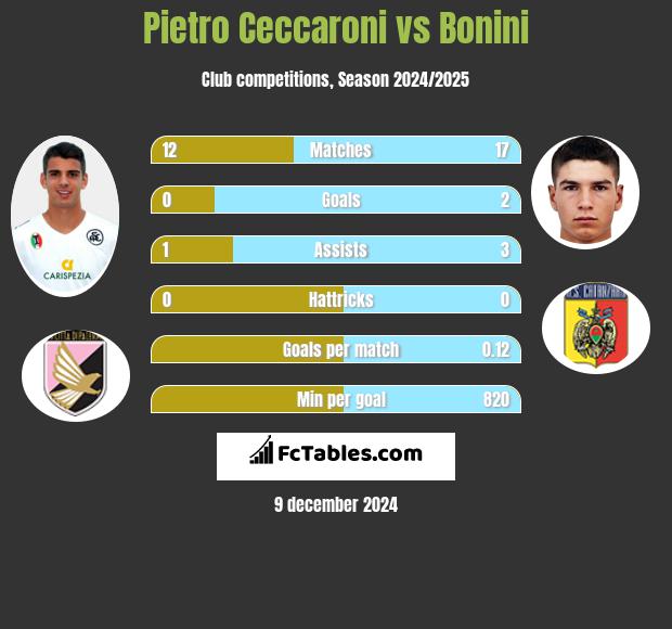 Pietro Ceccaroni vs Bonini h2h player stats