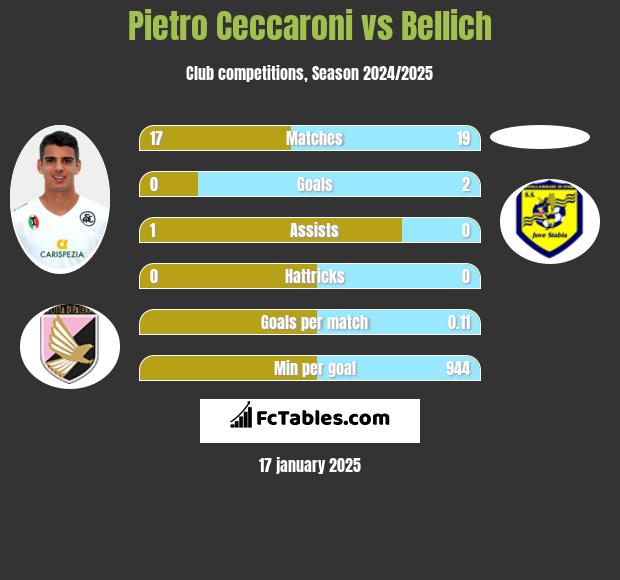 Pietro Ceccaroni vs Bellich h2h player stats