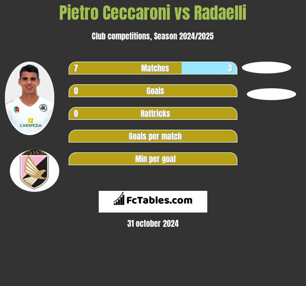 Pietro Ceccaroni vs Radaelli h2h player stats