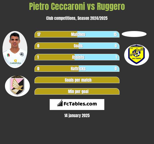 Pietro Ceccaroni vs Ruggero h2h player stats