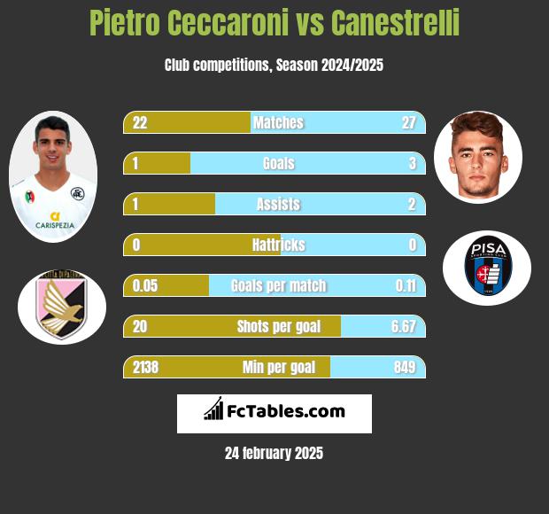 Pietro Ceccaroni vs Canestrelli h2h player stats