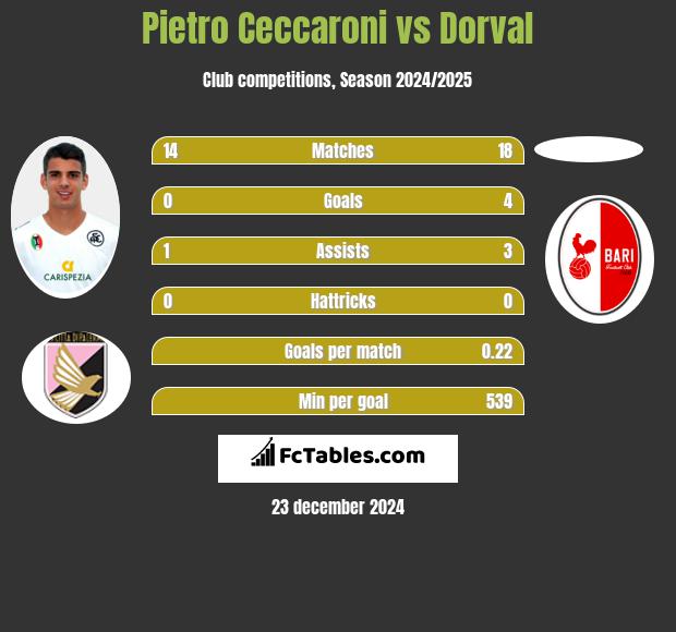 Pietro Ceccaroni vs Dorval h2h player stats