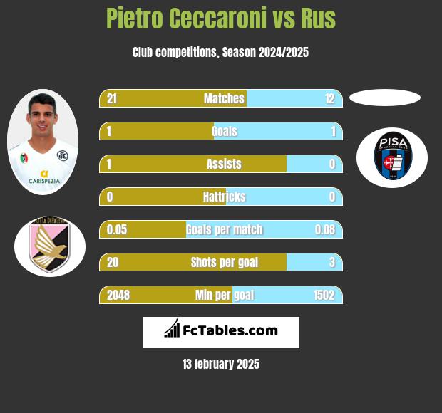 Pietro Ceccaroni vs Rus h2h player stats