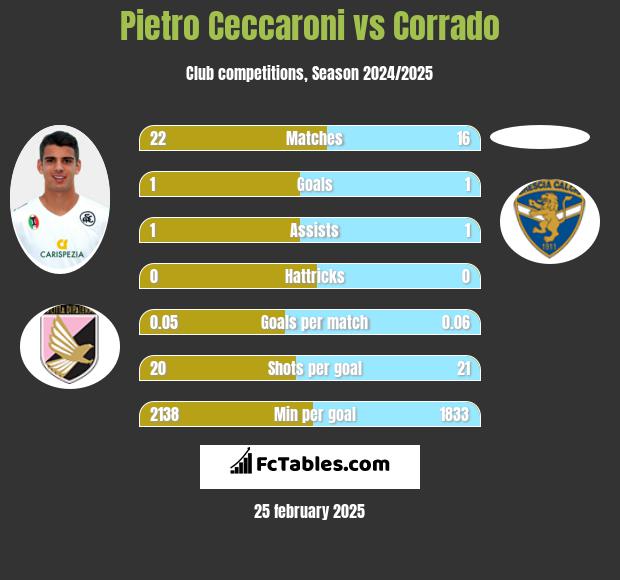 Pietro Ceccaroni vs Corrado h2h player stats