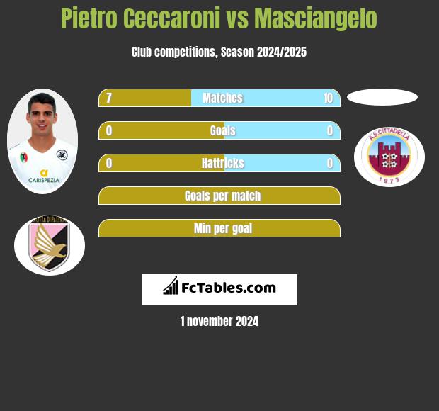 Pietro Ceccaroni vs Masciangelo h2h player stats