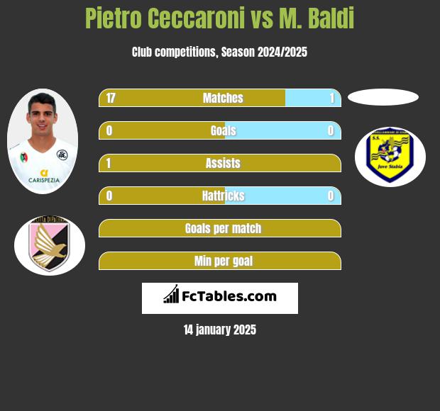 Pietro Ceccaroni vs M. Baldi h2h player stats