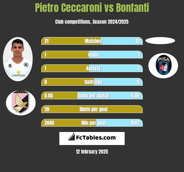 Pietro Ceccaroni vs Bonfanti h2h player stats