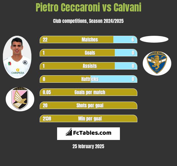 Pietro Ceccaroni vs Calvani h2h player stats