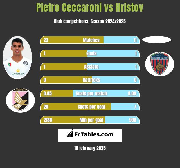 Pietro Ceccaroni vs Hristov h2h player stats