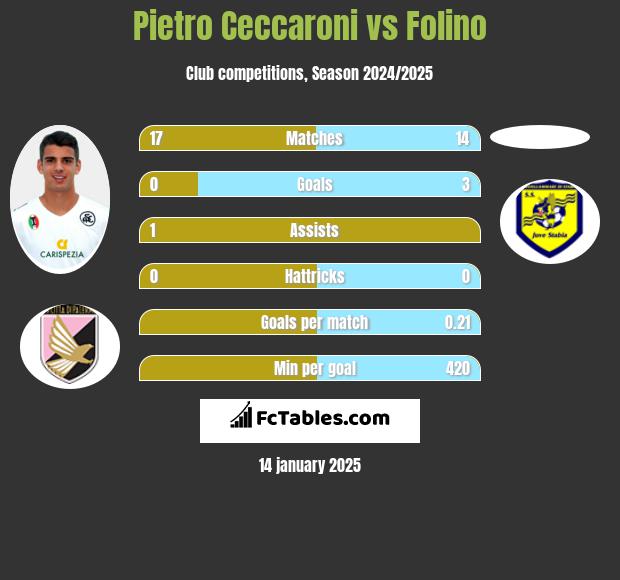 Pietro Ceccaroni vs Folino h2h player stats