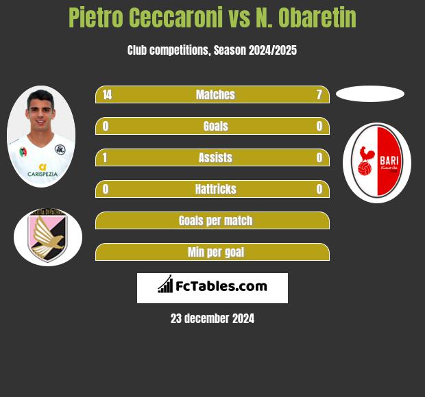 Pietro Ceccaroni vs N. Obaretin h2h player stats