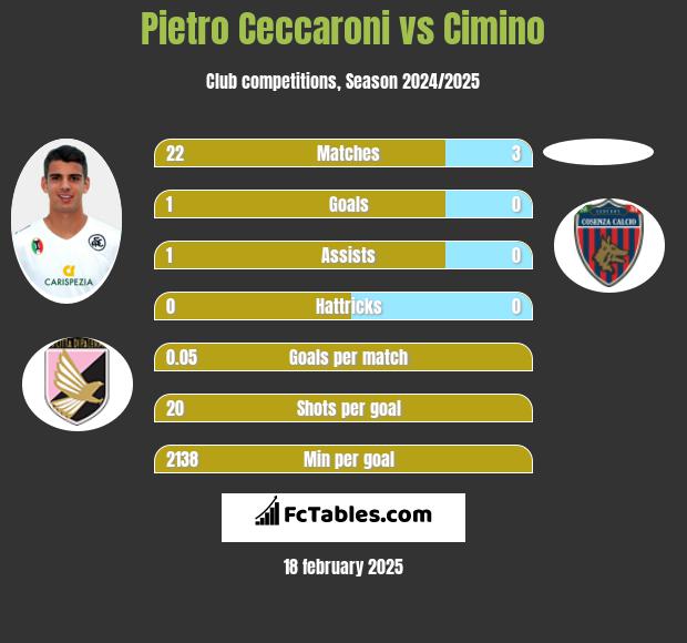 Pietro Ceccaroni vs Cimino h2h player stats