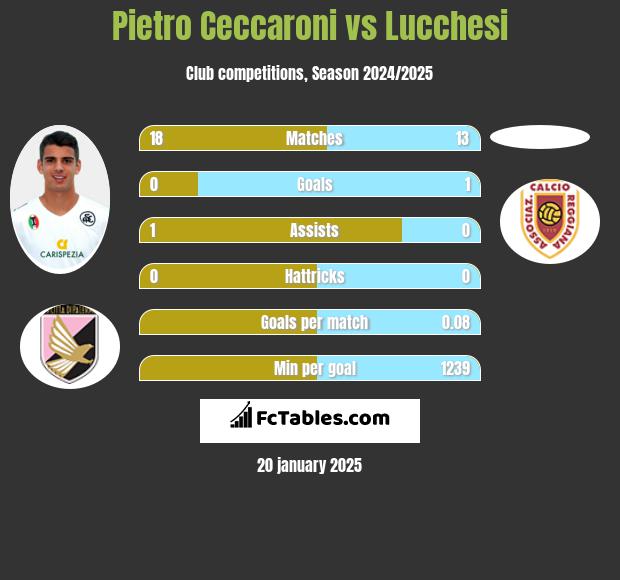 Pietro Ceccaroni vs Lucchesi h2h player stats