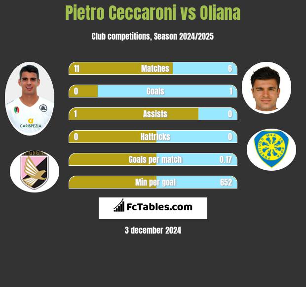 Pietro Ceccaroni vs Oliana h2h player stats