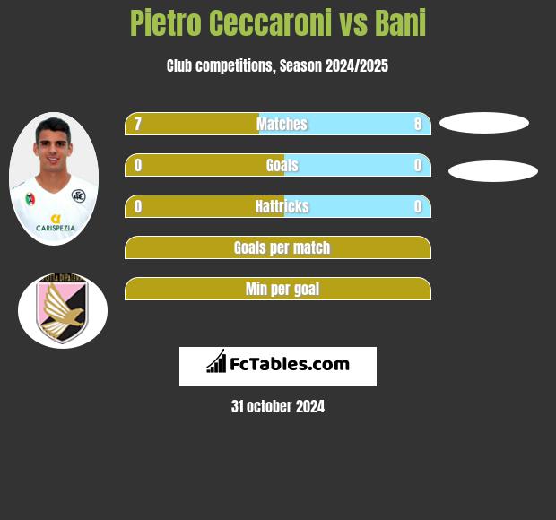 Pietro Ceccaroni vs Bani h2h player stats