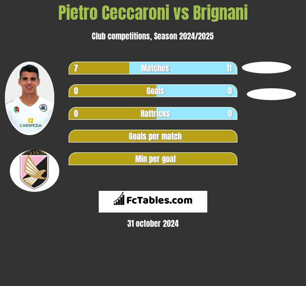 Pietro Ceccaroni vs Brignani h2h player stats