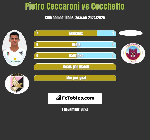 Pietro Ceccaroni vs Cecchetto h2h player stats