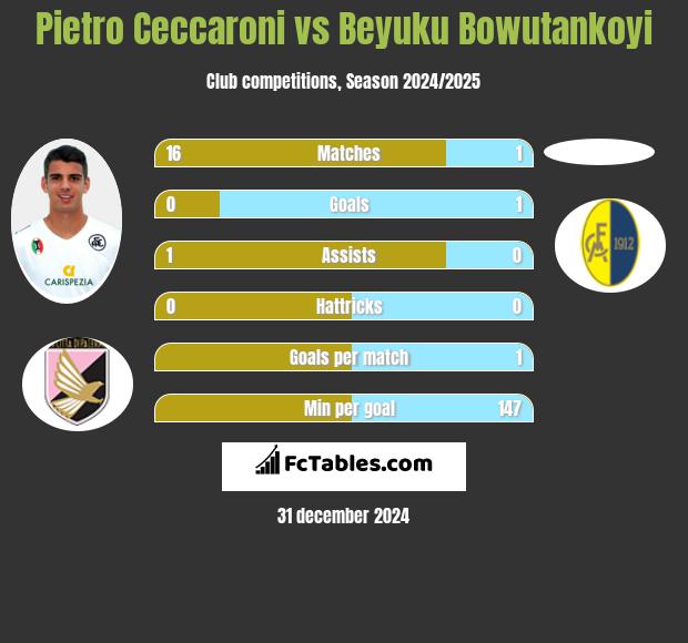 Pietro Ceccaroni vs Beyuku Bowutankoyi h2h player stats