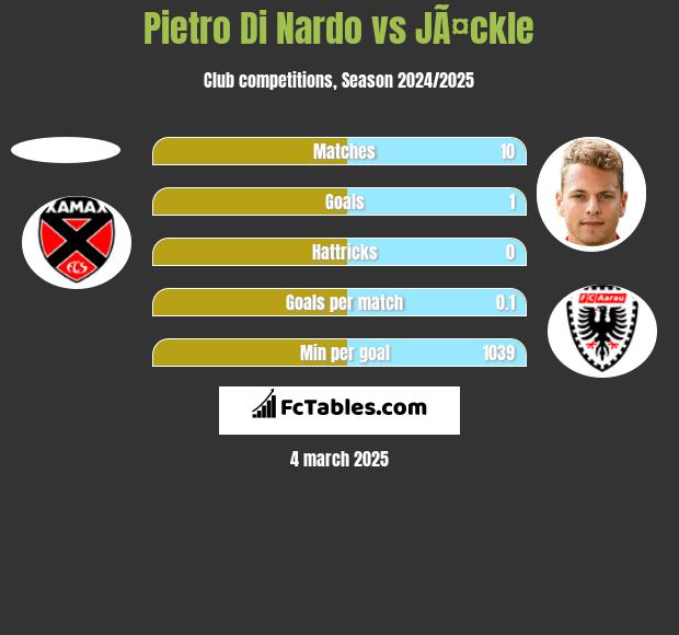 Pietro Di Nardo vs JÃ¤ckle h2h player stats