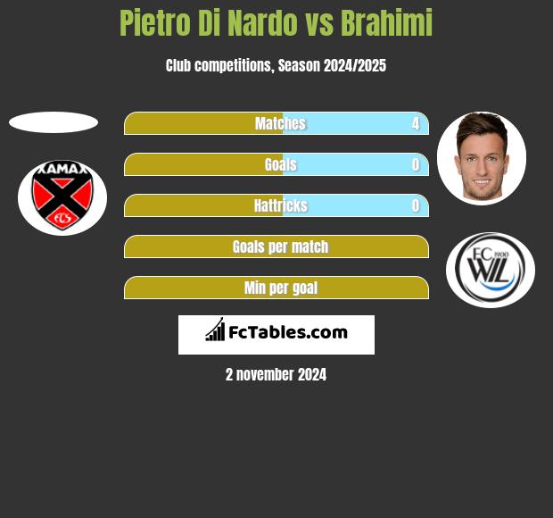 Pietro Di Nardo vs Brahimi h2h player stats