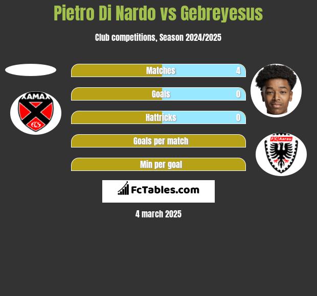 Pietro Di Nardo vs Gebreyesus h2h player stats