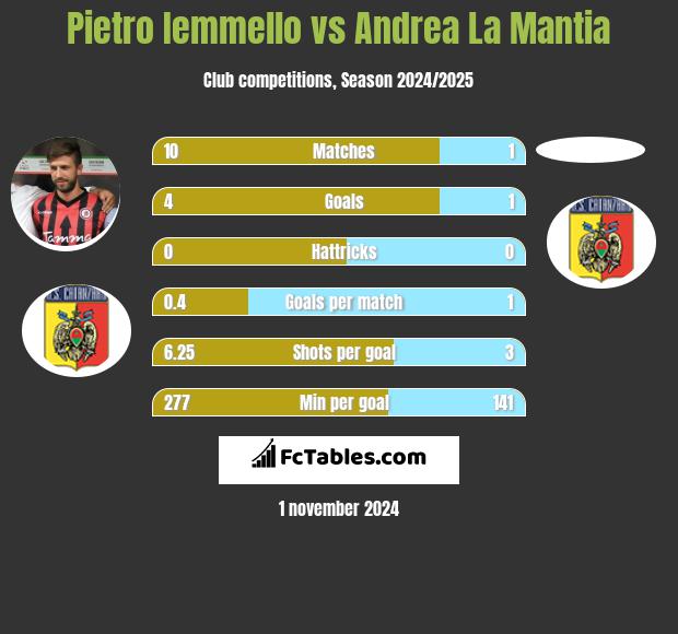 Pietro Iemmello vs Andrea La Mantia h2h player stats