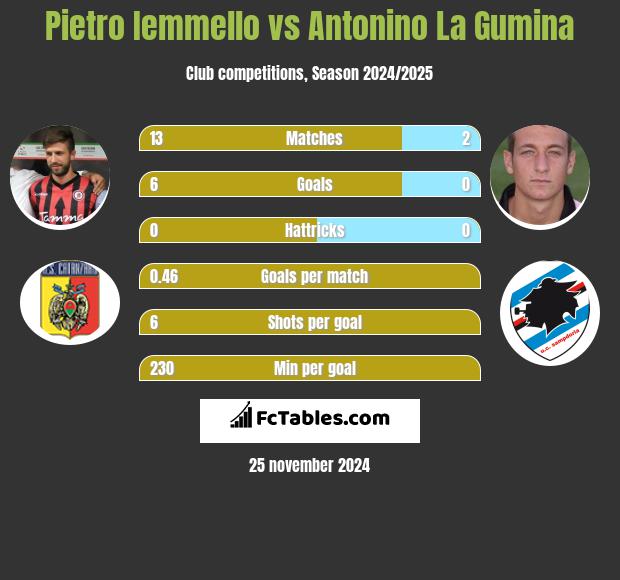 Pietro Iemmello vs Antonino La Gumina h2h player stats