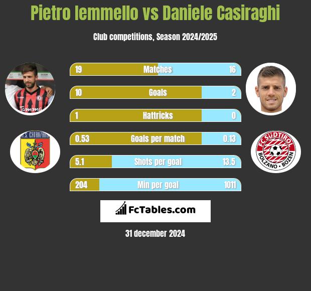 Pietro Iemmello vs Daniele Casiraghi h2h player stats