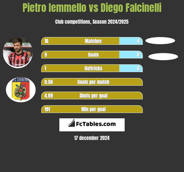 Pietro Iemmello vs Diego Falcinelli h2h player stats