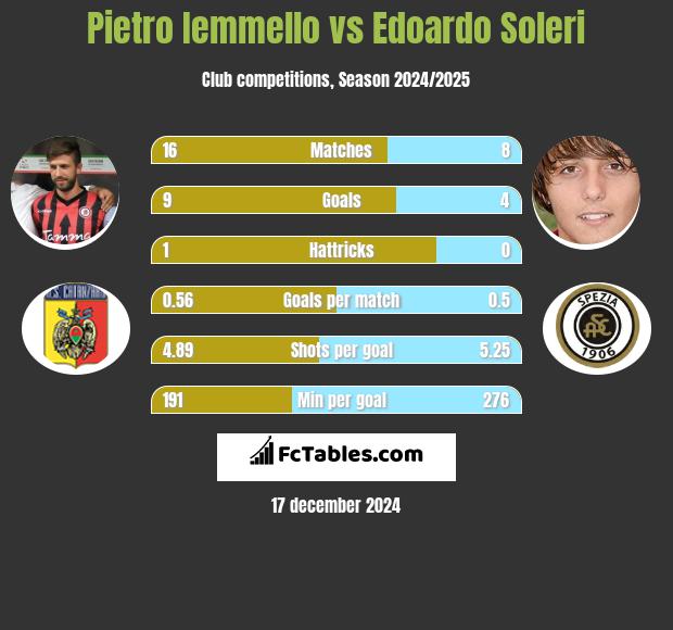 Pietro Iemmello vs Edoardo Soleri h2h player stats