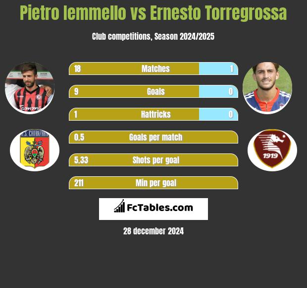 Pietro Iemmello vs Ernesto Torregrossa h2h player stats