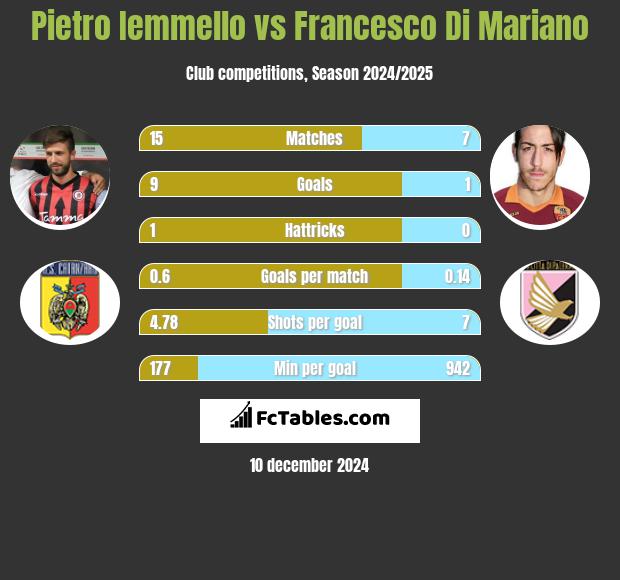 Pietro Iemmello vs Francesco Di Mariano h2h player stats