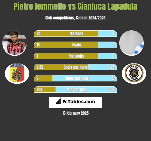 Pietro Iemmello vs Gianluca Lapadula h2h player stats