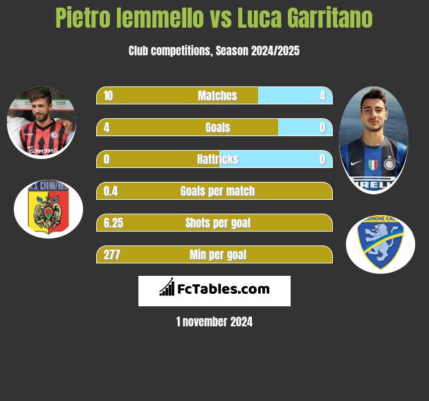 Pietro Iemmello vs Luca Garritano h2h player stats