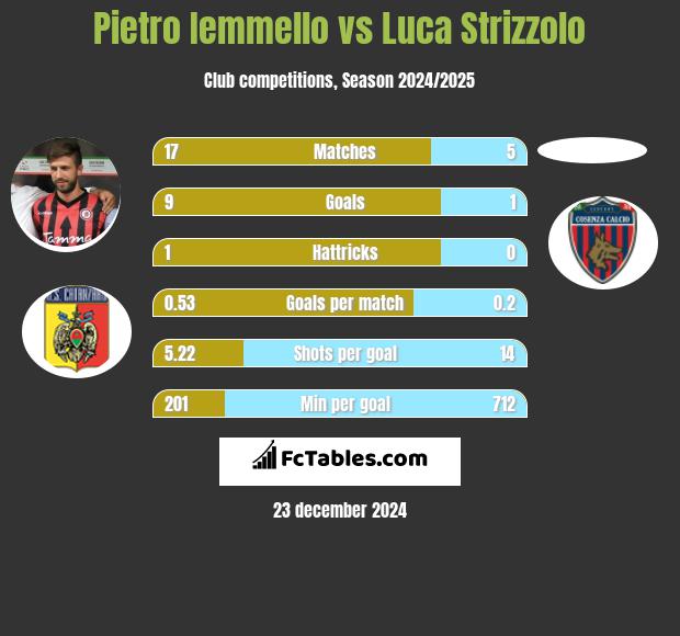 Pietro Iemmello vs Luca Strizzolo h2h player stats