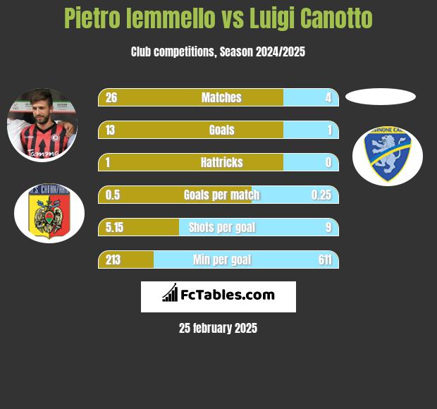 Pietro Iemmello vs Luigi Canotto h2h player stats