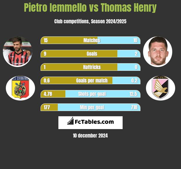 Pietro Iemmello vs Thomas Henry h2h player stats