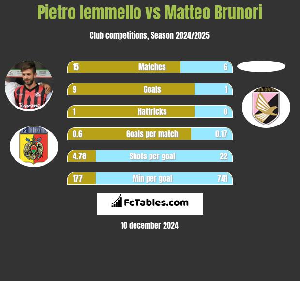 Pietro Iemmello vs Matteo Brunori h2h player stats