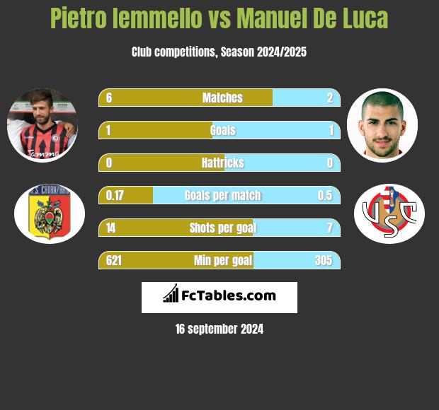 Pietro Iemmello vs Manuel De Luca h2h player stats