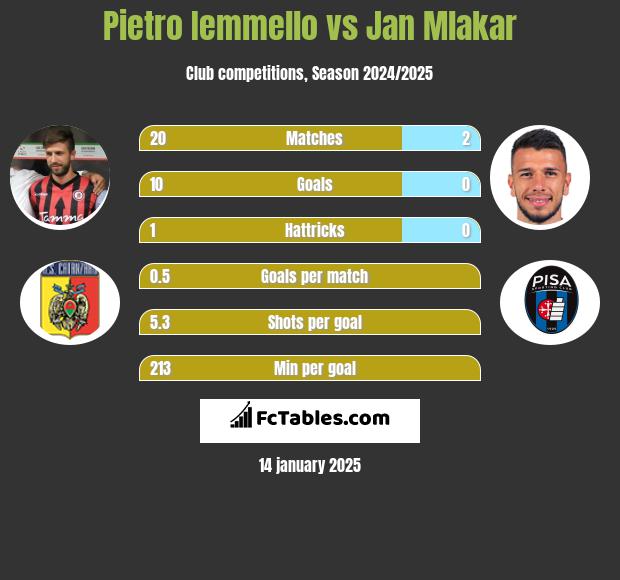 Pietro Iemmello vs Jan Mlakar h2h player stats