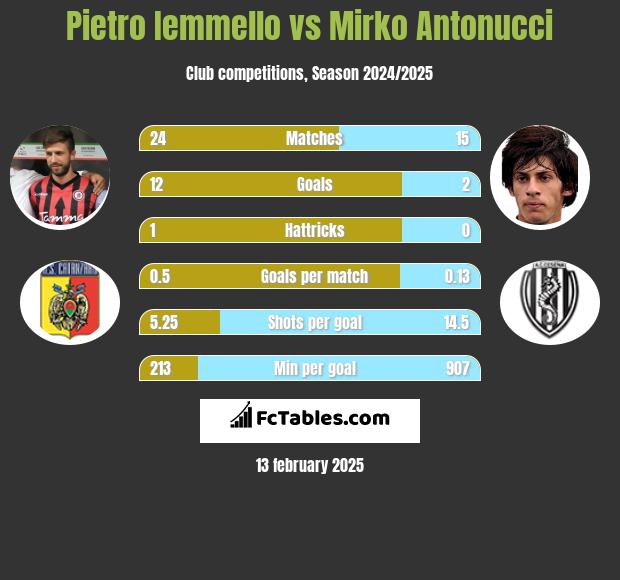 Pietro Iemmello vs Mirko Antonucci h2h player stats